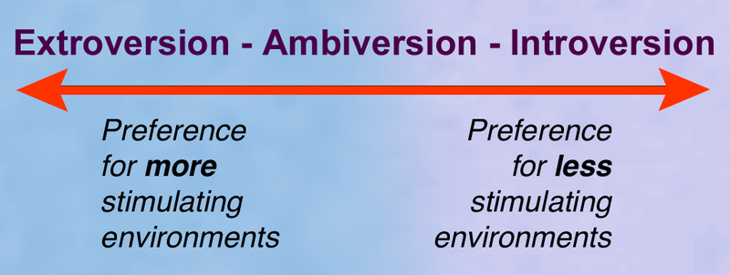 an arrow shows the word extroversion on the left, ambiversion in the middle, and introversion on the right. The left side of the scale indicates a preference for more stimulating environments, and the right side indicates a preference for less stimulating environments. 