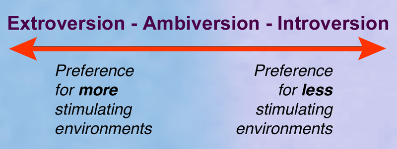 an arrow shows the word extroversion on the left, ambiversion in the middle, and introversion on the right. The left side of the scale indicates a preference for more stimulating environments, and the right side indicates a preference for less stimulating environments.