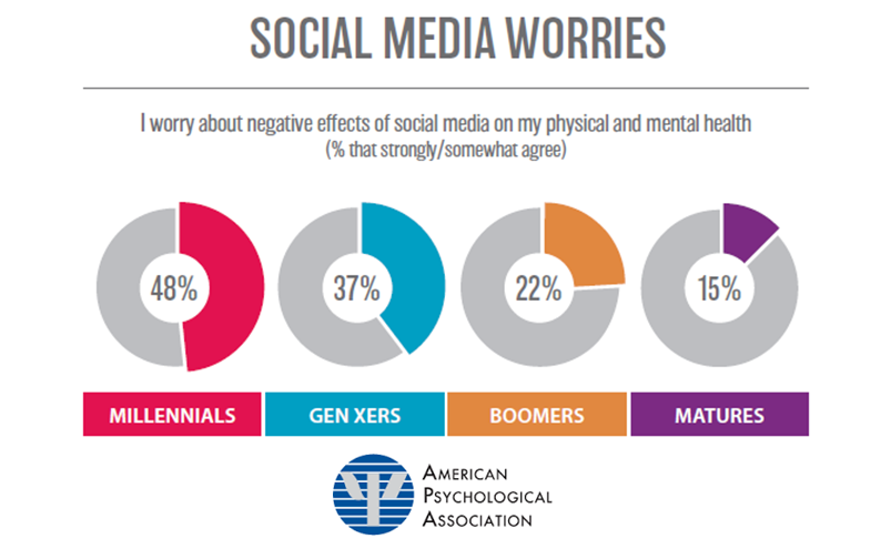 APA survey about social media worries and mental health, by generation