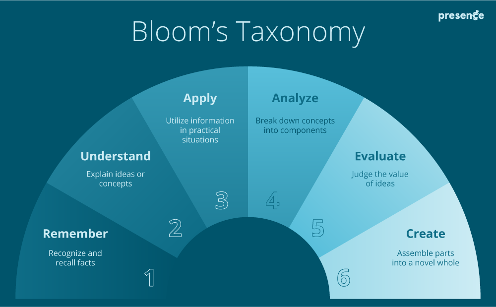 diagram showing Bloom's taxonomy