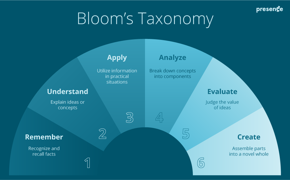 illustration of Bloom's Taxonomy showing the 6 levels of learning: remember, understand, apply, analyze, evaluate, and create