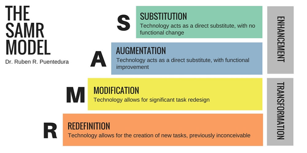 drawing of the SAMR model by Dr. Ruben R. Puentendura (S is for substitution - technology acts as a direct substitute with no functional change, A is for augmentation - technology acts as a direct substitute with functional improvement, M is for modification - technology allows for significant task redesign, and R is for redefinition - technology allows for the creation of new tasks that were previously inconceivable)