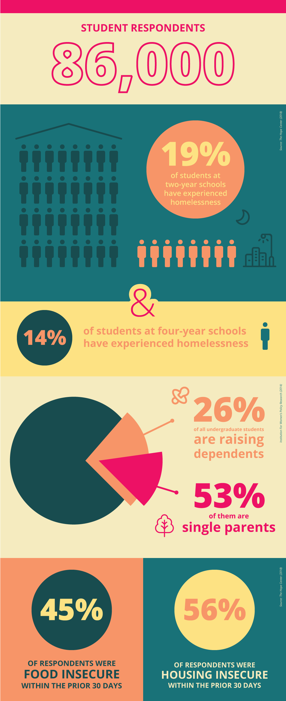 infographic showing the statistics about homelessness and parenthood among college students as described in the previous paragraph