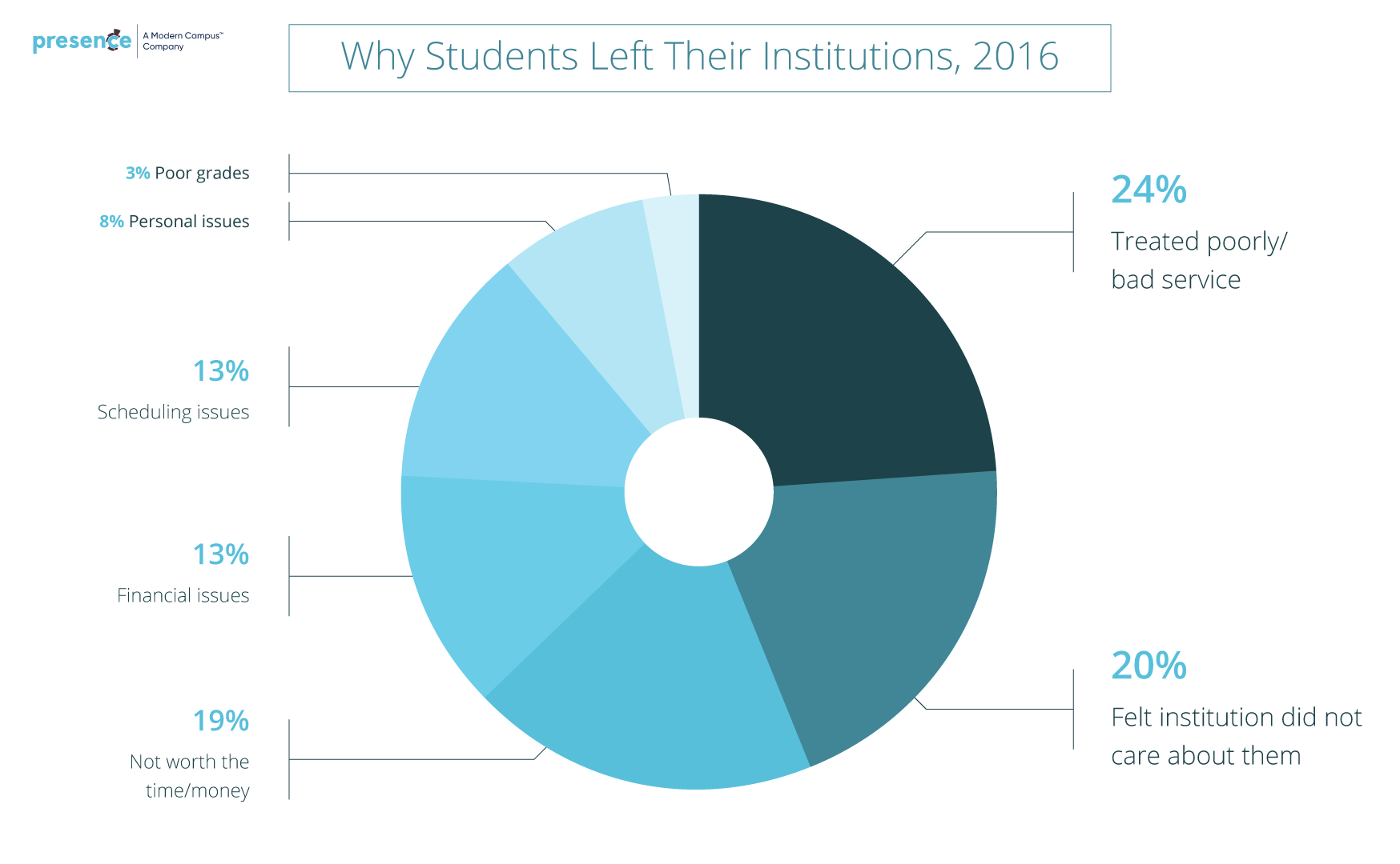 pie chart showing that 24 percent of students who left their institutions in 2016 did so because of bad service