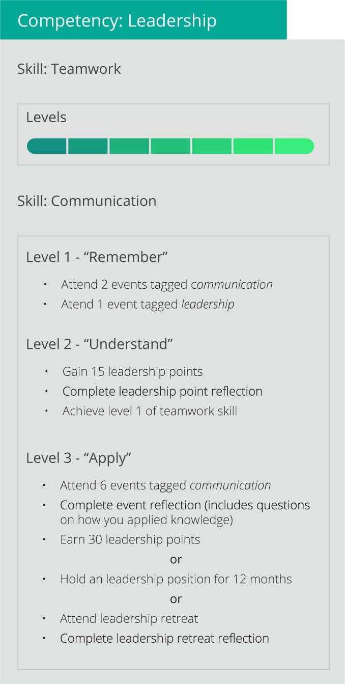 three levels each showing different events students can attend to complete them