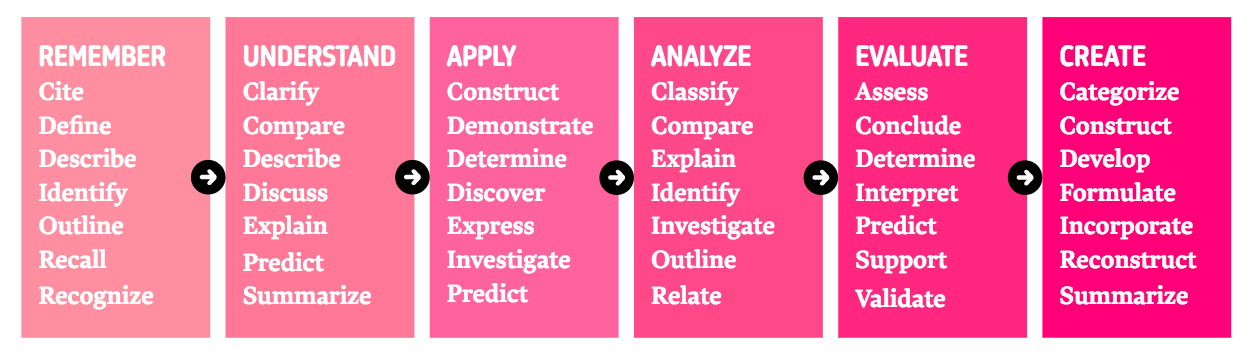 Bloom's taxonomy image