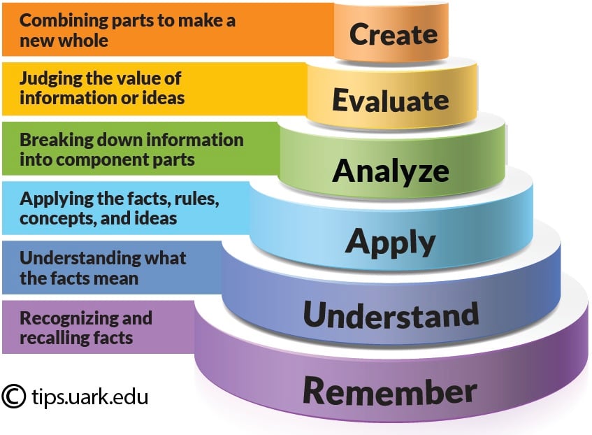 Blooms taxonomy pyramid