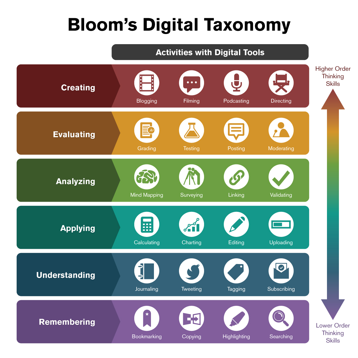 diagram showing the six elements of Bloom's Digital Taxonomy - creating, evaluating, analyzing, applying, understanding, remembering