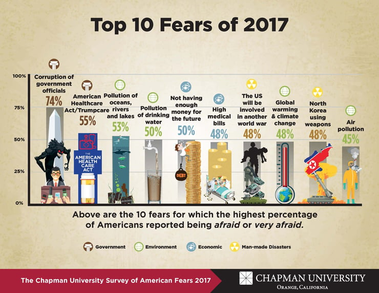 Chapman University 2017 Top 10 Fears