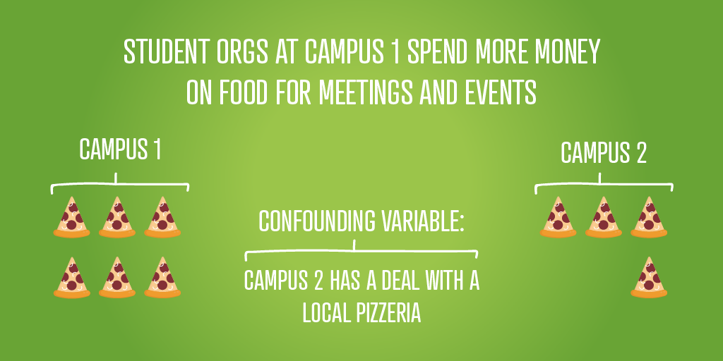 Infographic comparing the amount of money spent on pizza at two campuses. Campus 1's spending is represented by 6 pizza slices, while campus 2's spending is represented by 4. While it may seem that because Campus 2 is spending less because they are buying less pizza, in reality, there is a confounding variable: Campus 2 has a cost-reducing agreement with a local pizzeria.