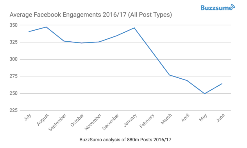 Buzzsumo Facebook engagements 2016/2017 chart