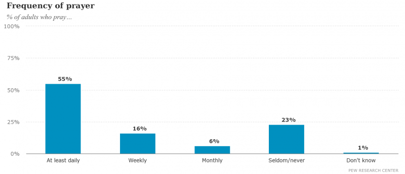 frequency of prayer, pew