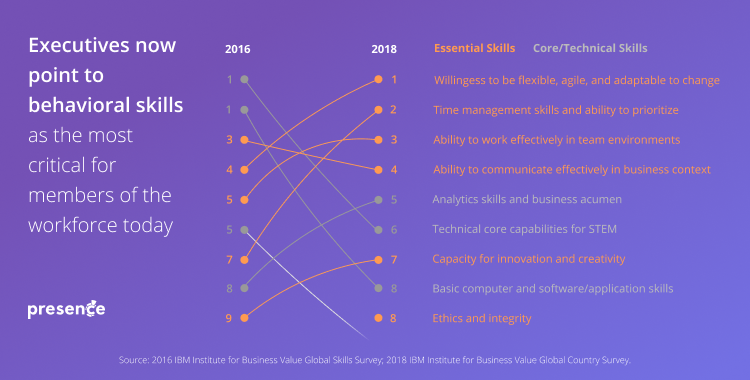 'executives now point to behavioral skills as the most critical for members of the workforce today'