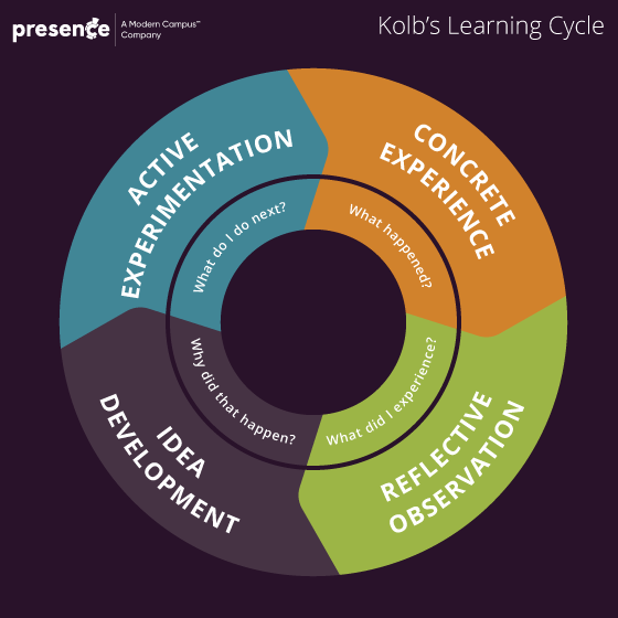 Kolb's Learning Cycle displayed as a circle composed of 4 elements: active experimentation, concert experience, reflective observation, and idea deveopment