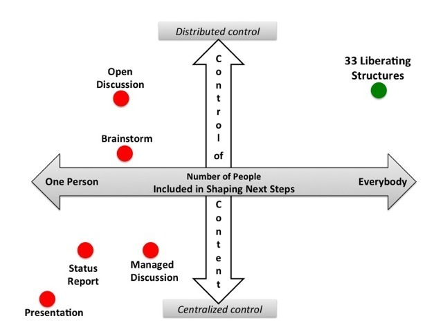 liberating structures framework