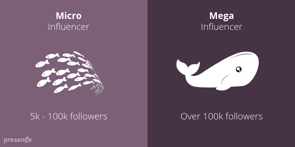 Micro-influencers vs. mega-influencers — Presence blog — Luke Burton