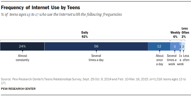 Frequency of Internet Use by Teens — Pew Research Center ± 2015