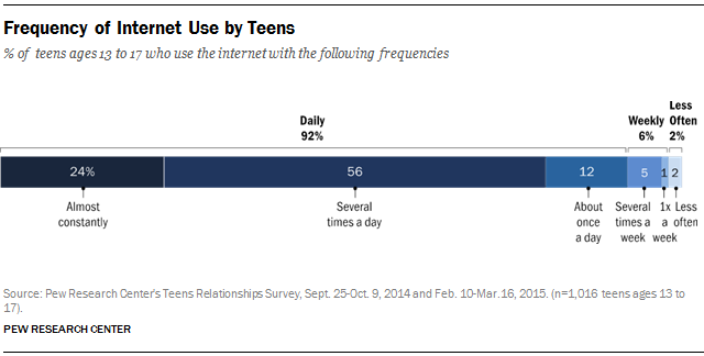 Frequency of Internet Use by Teens — Pew Research Center ± 2015