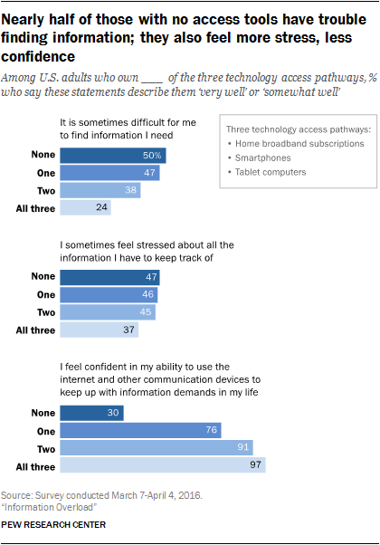 Information access and digital technology, Pew Research Center 2016