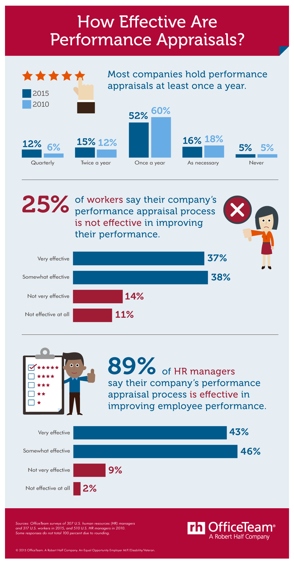 Office Team Performance Reviews Infographic