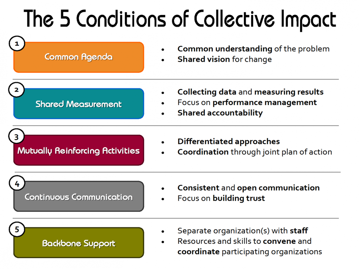 graphic listing the 5 conditions of collective impact, which are a common agenda, shared measurement, mutually reinforcing activities, continuous communication, and backbone support.