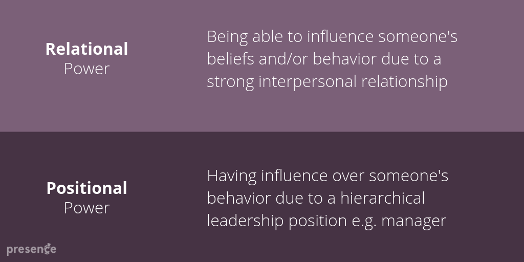 Relational power: Being able to influence someone's beliefs and/or behavior due to a strong interpersonal relationship. Positional power: Having influence over someone's behavior due to hierarchical leadership position eg manager. — Presence blog — Luke Burton