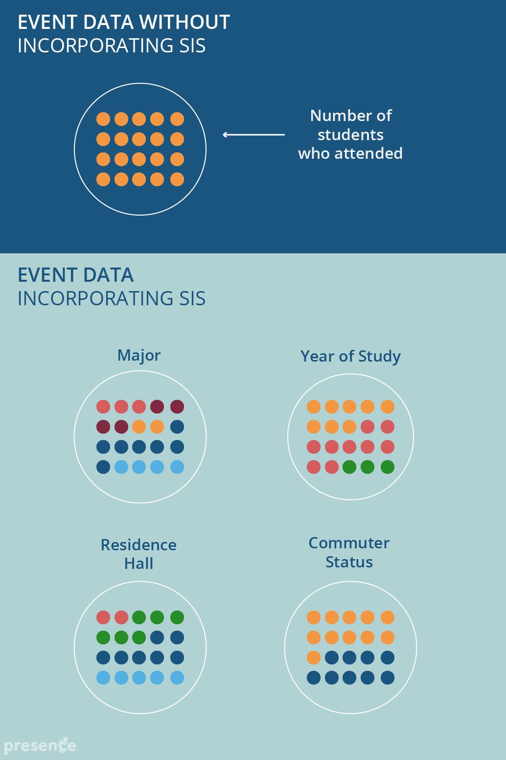 Using SIS data to analyze your campus programs