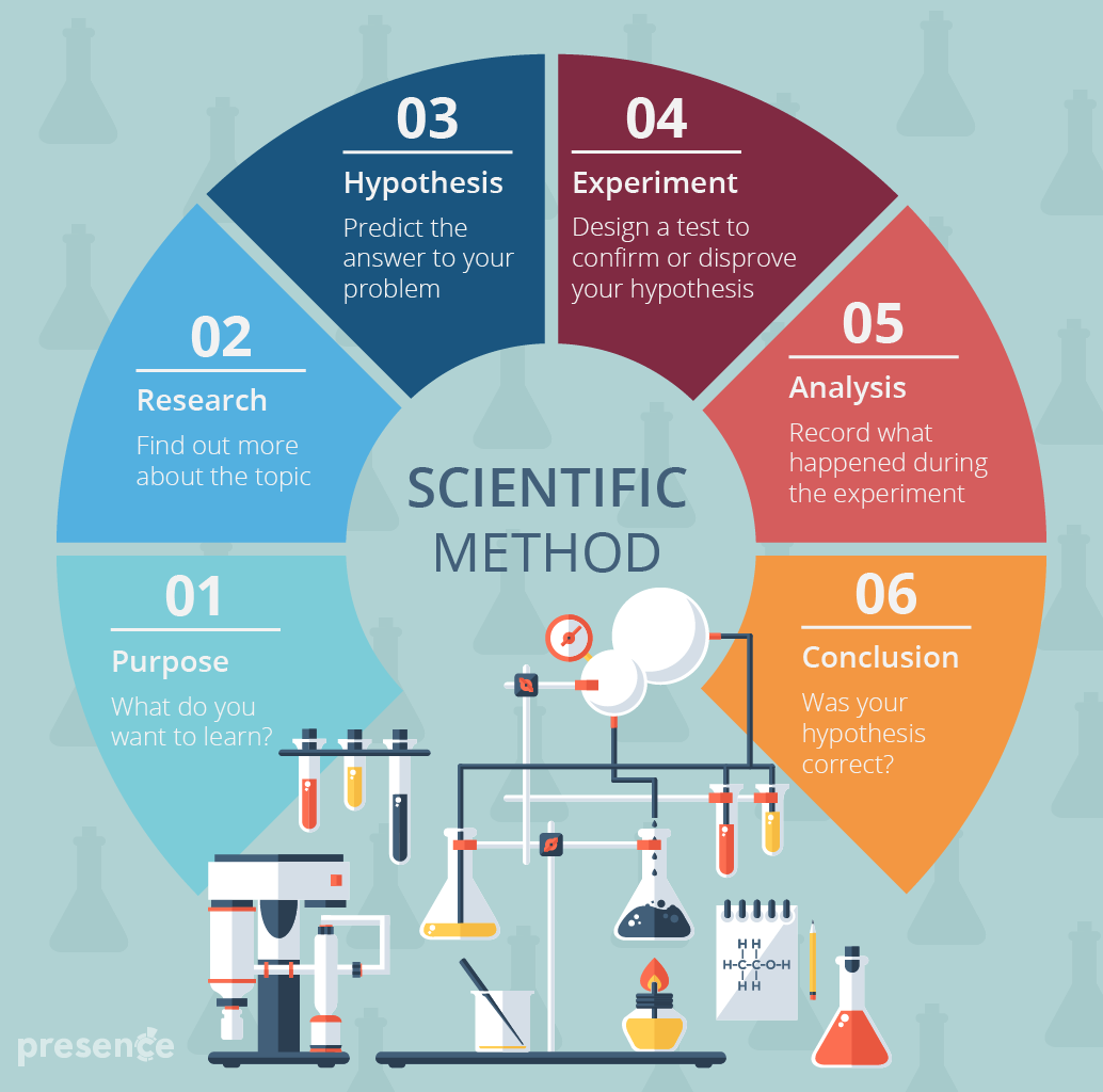 Presence | Blog | How To Improve Student Engagement With Science