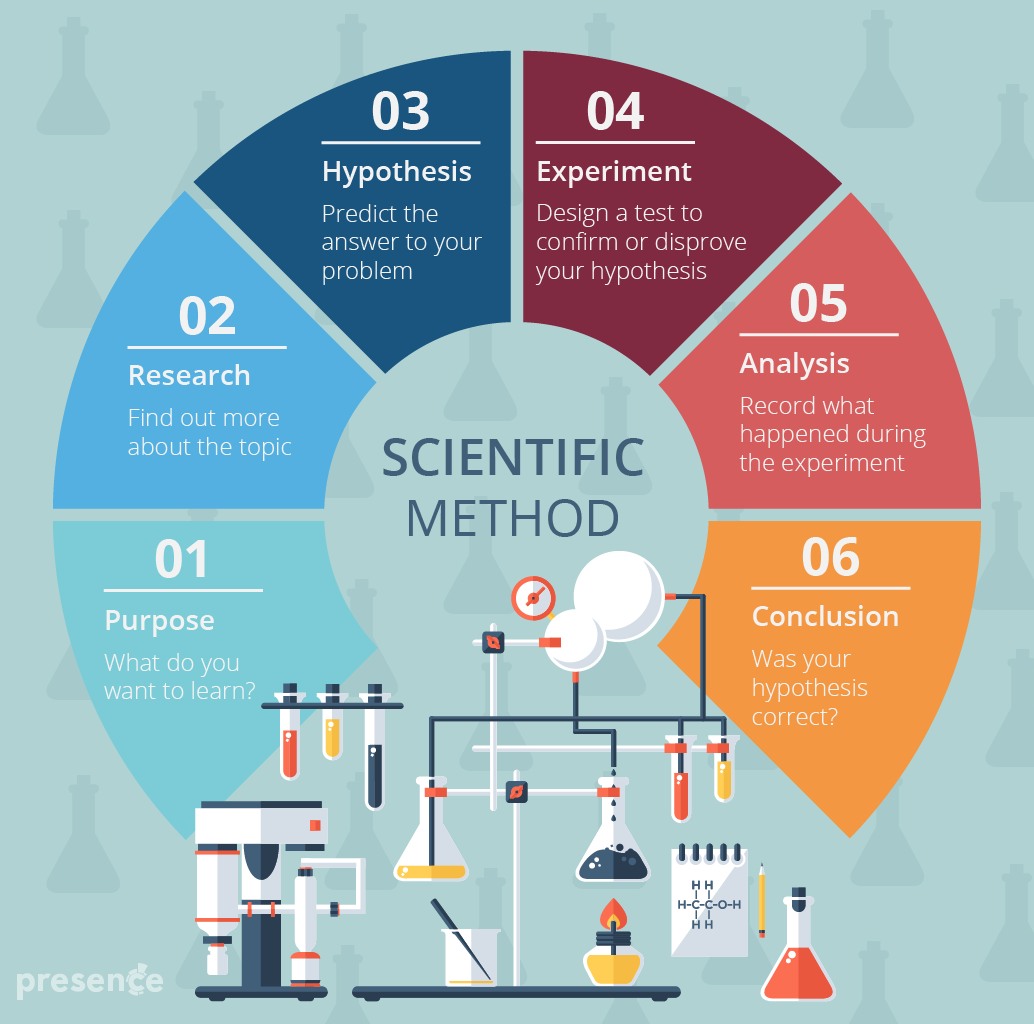 Using the scientific method for student affairs work — 6 steps — Presence blog