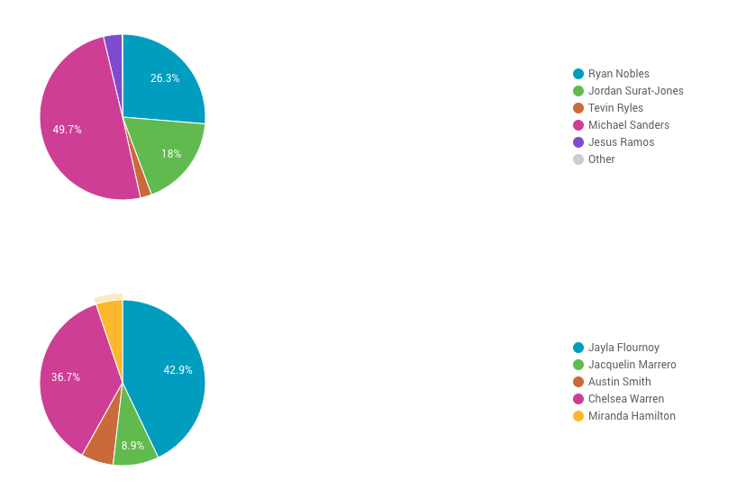 Valdosta state university homecoming elections digital form Presence