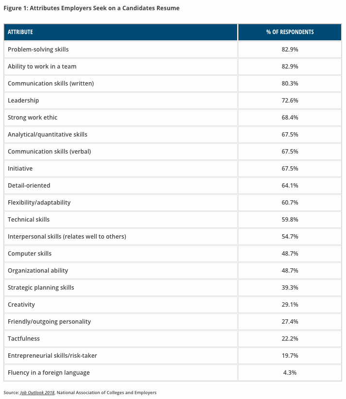 Key attributes employers seek on student resumes - NACE - presence blog