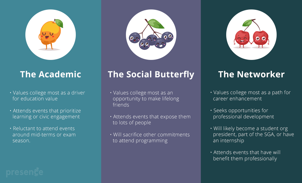 Student 1: The Academic Values college most as a driver for education value Attends events that prioritize learning or civic engagement Reluctant to attend events around mid-terms or exam season. Student 2: The Social Butterfly Values college most as an opportunity to make lifelong friends Attends events that expose them to lots of people Will sacrifice other commitments to attend programming Student 3: The Networker Values college most as a path for career enhancement Seeks opportunities for professional development Will likely become a student org president, part of the SGA, or have an internship Attends events that have will benefit them professionally