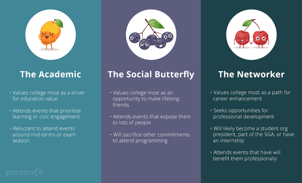 Student 1: The Academic Values college most as a driver for education value Attends events that prioritize learning or civic engagement Reluctant to attend events around mid-terms or exam season.  Student 2: The Social Butterfly Values college most as an opportunity to make lifelong friends Attends events that expose them to lots of people Will sacrifice other commitments to attend programming  Student 3: The Networker Values college most as a path for career enhancement Seeks opportunities for professional development Will likely become a student org president, part of the SGA, or have an internship Attends events that have will benefit them professionally