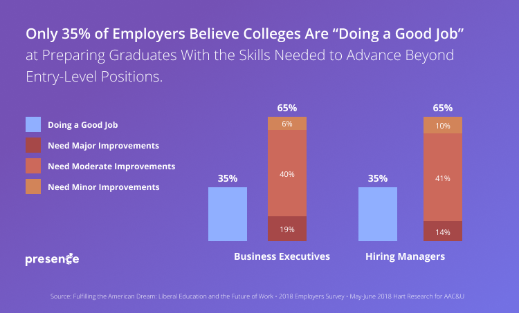 graph showing that only 35 percent of employers believe colleges are 'doing a good job'