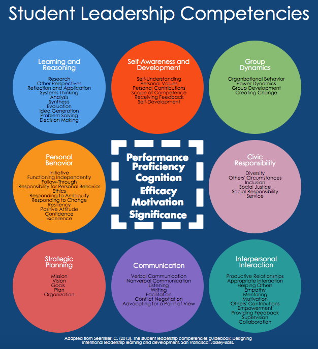 outline of student leadership competencies as explained at https://studentleadershipcompetencies.com/about/student-leadership-competencies/