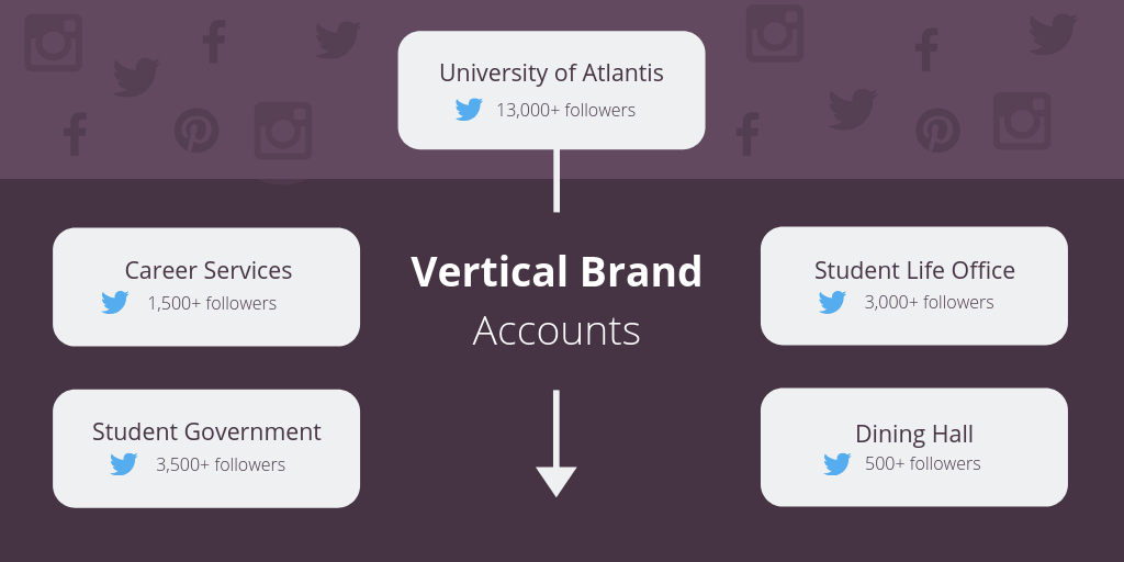 Vertical vs. central brand accounts