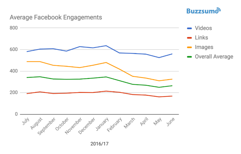 Buzzsumo Facebook engagements by post type
