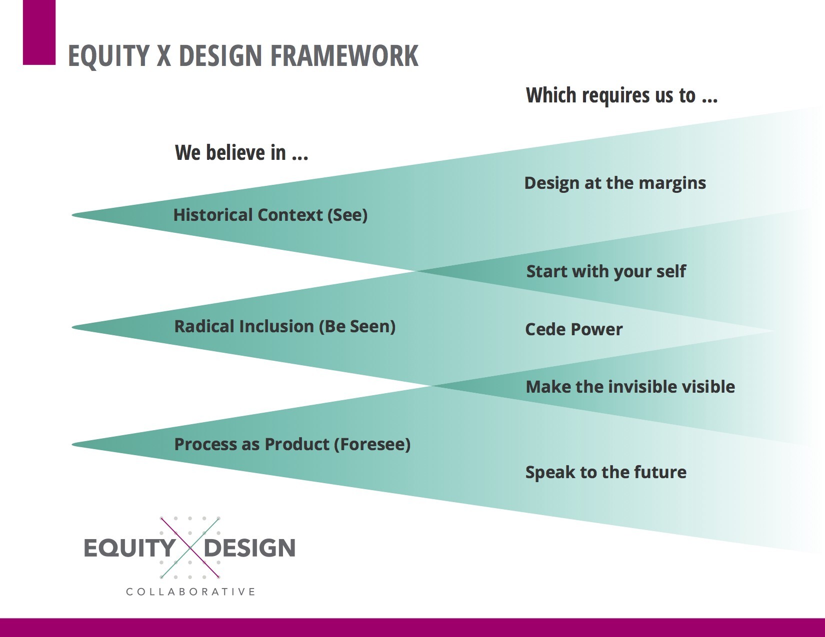 the Equity X Design framework of we believes in vs which requires us to
