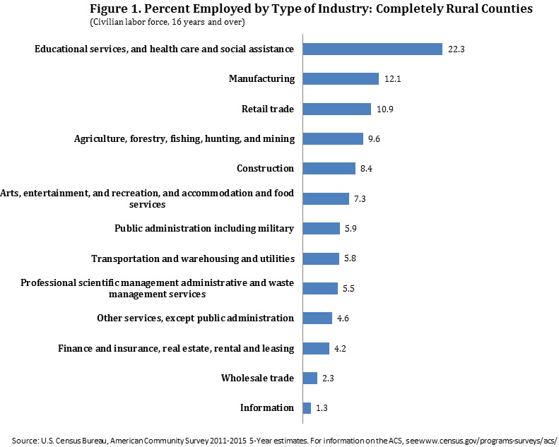 top industries in rural counties