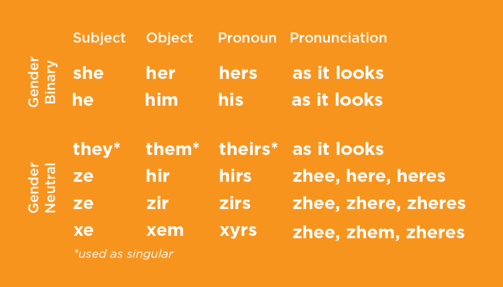 image showing examples of gender neutral pronouns, including they/them/theirs, ze/hir/hirs, ze/zir/zirs, and xe/xem/xyrs
