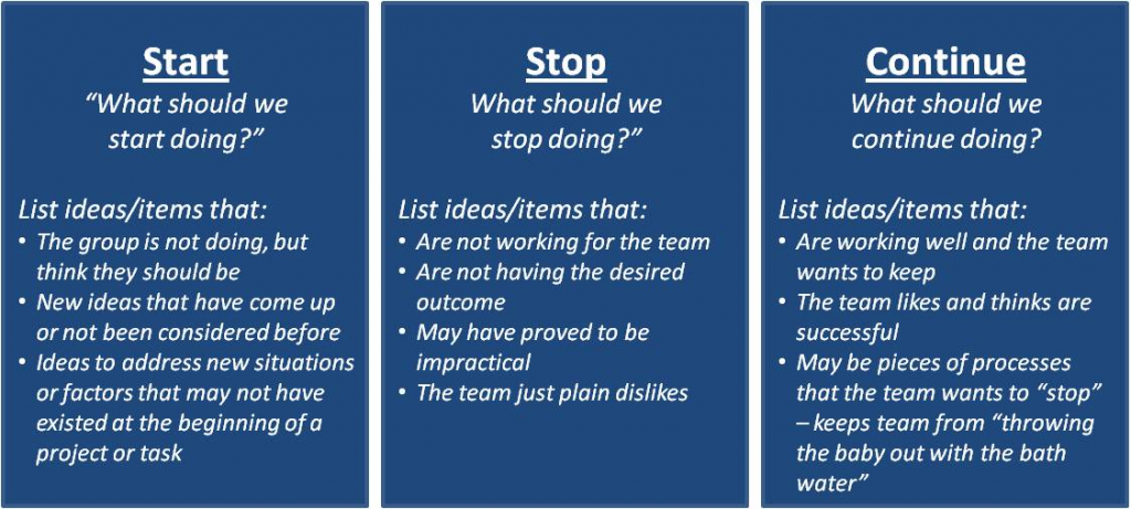 image with 3 columns: 1. start - what should we start doing? 2. stop - what should we stop doing? 3. continue - what should we continue doing?