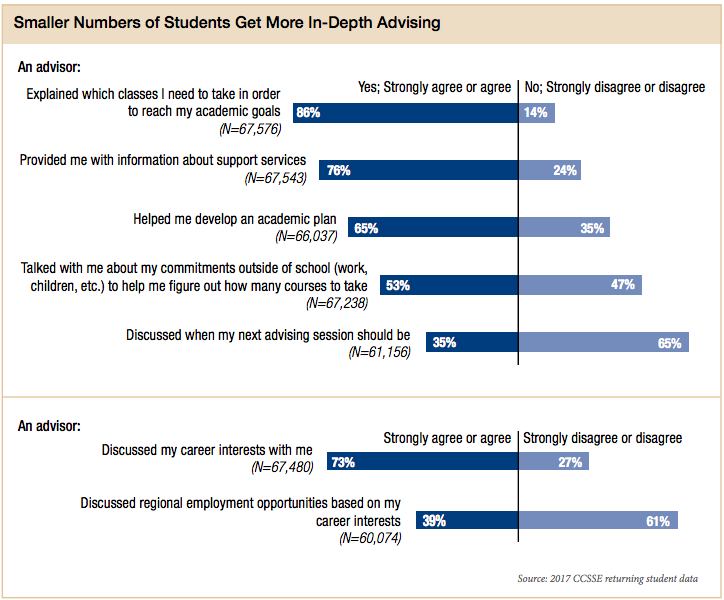 graph from the 2017 CCCSE report showing that smaller numbers of students get in-depth advising