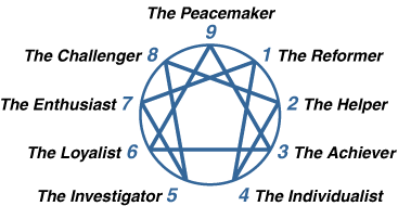 drawing showing the 9 personalities of the enneagram