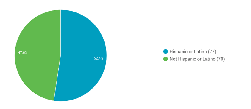 Aims Community College food pantry ethnic demographics