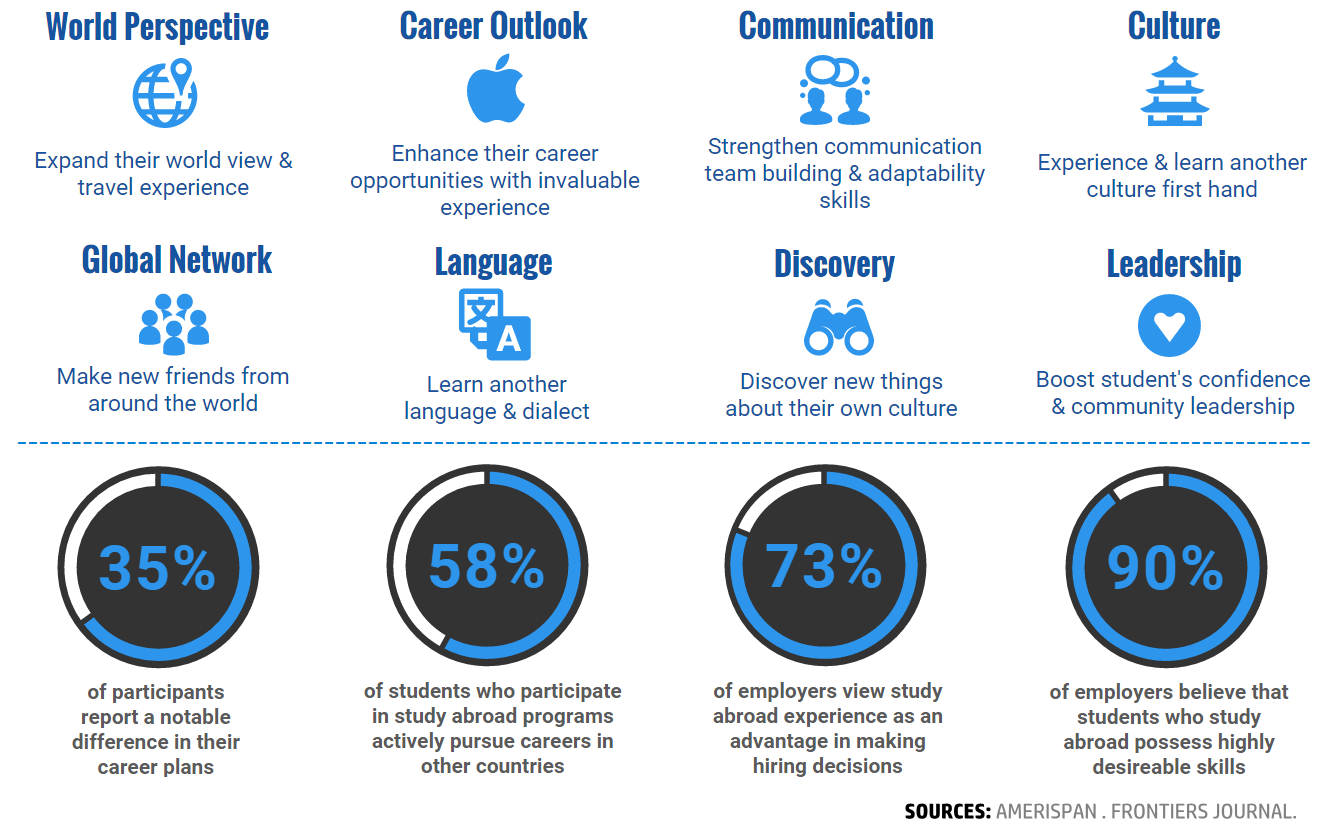 Benefits of study abroad infographic