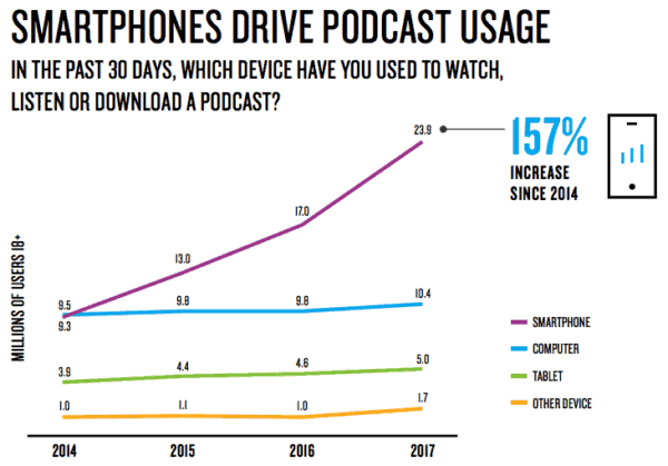 Smartphones drive podcast usage — Credit: Nielsen Q1 2018 Podcast Insights