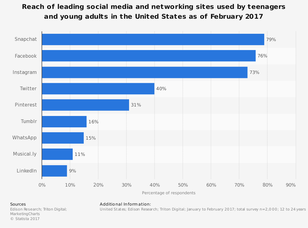 Statistica — Most popular social media sites used by teens — February 2017