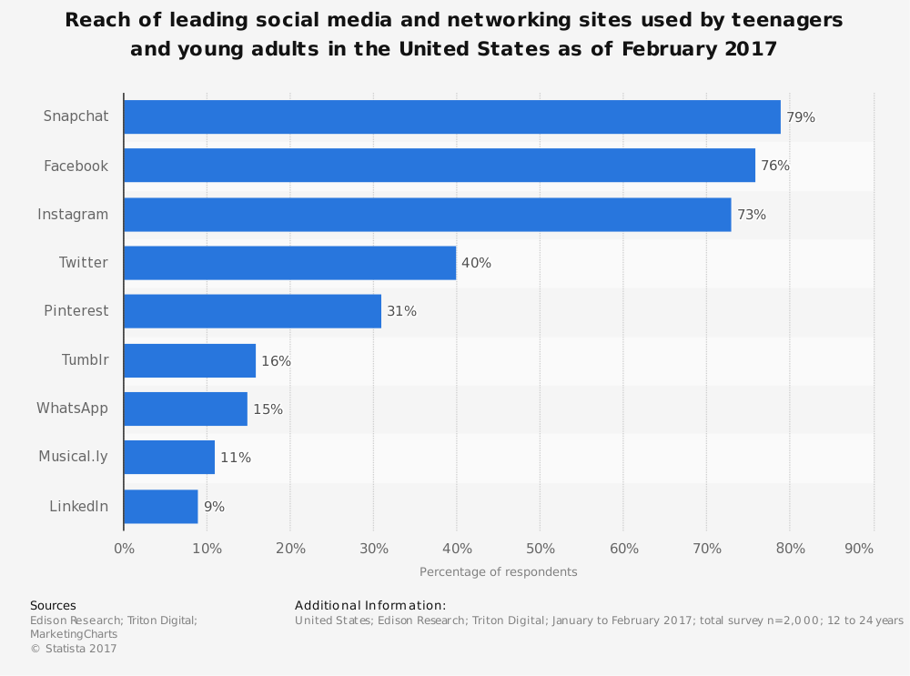 Statistica — Most popular social media sites used by teens — February 2017