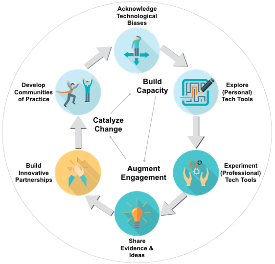 techimplementationmodel