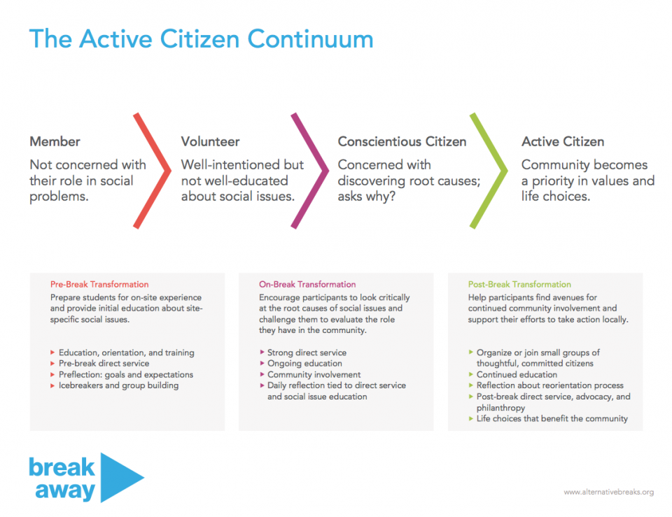 The Active Citizen Continuum